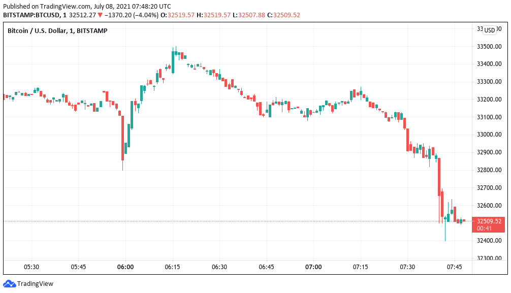 比特币价格跌破关键的 33,000 美元支撑位，因为 Bitfinex 空头跳涨超过 5,000 BTC