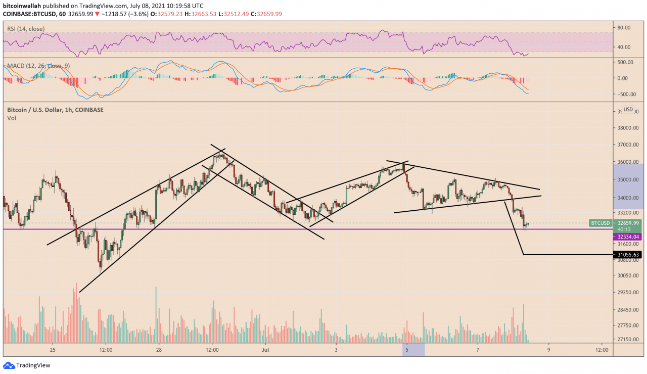 看跌三角形崩盘后，比特币价格面临重新测试 3 万美元的风险