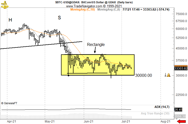 看跌三角形崩盘后，比特币价格面临重新测试 3 万美元的风险