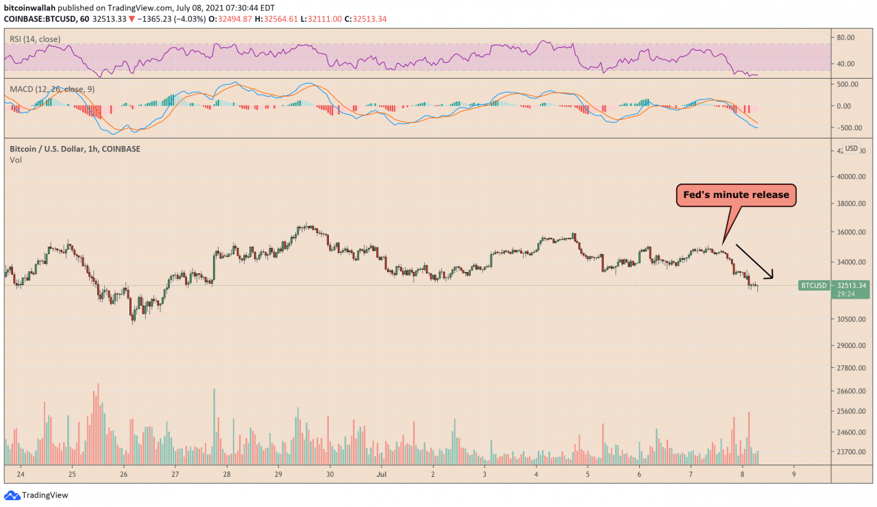 看跌三角形崩盘后，比特币价格面临重新测试 3 万美元的风险
