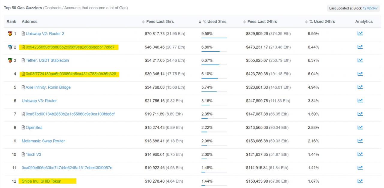 柴犬币ShibaSwap 重磅来袭上线一天锁仓金额破10 亿美元