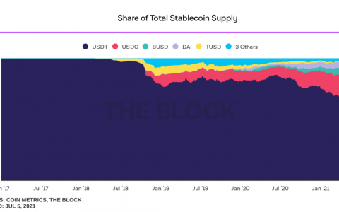 USDC 在 Tron (TRX)区块链上推出后导致电表爆炸