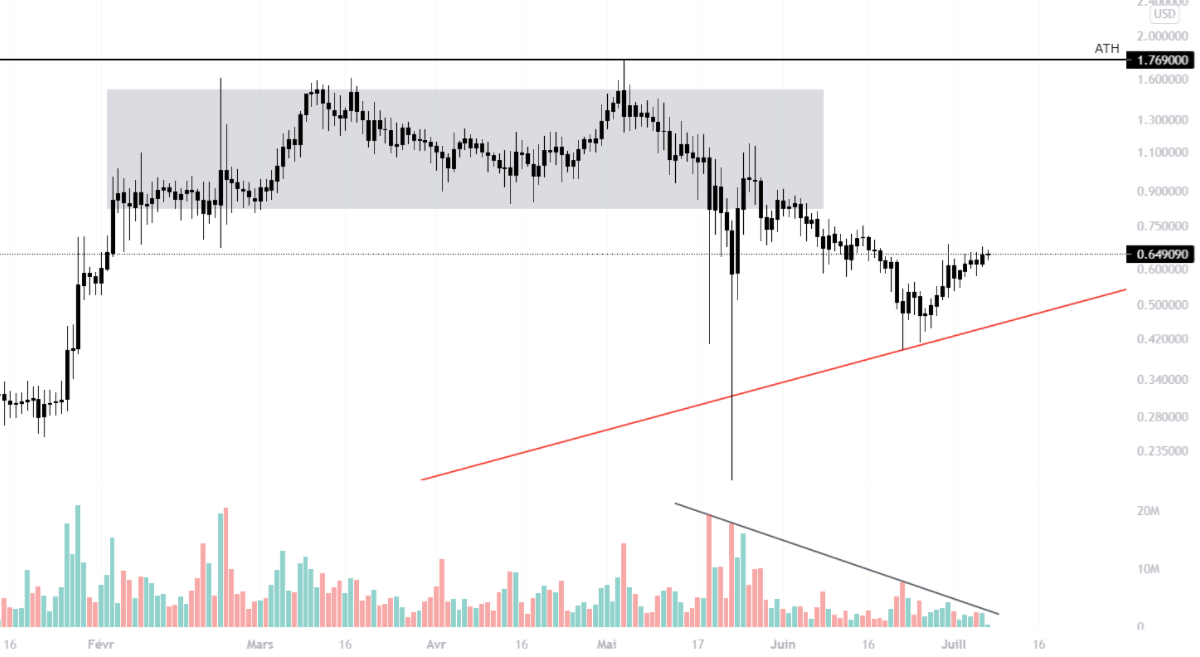 CHSB 对美元的每日时间单位价格 (1D)