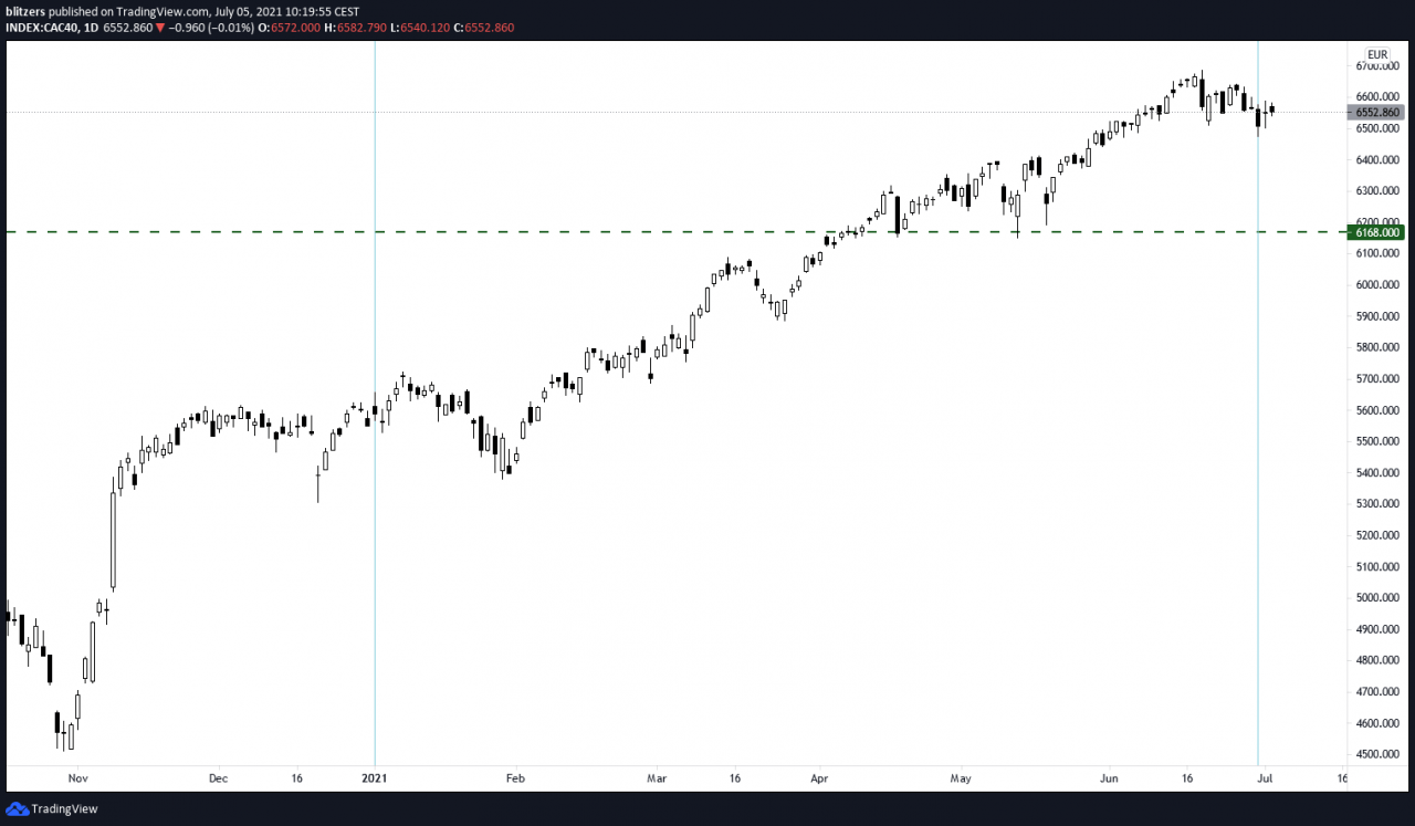 2021 年 CAC 40 价格以日时间单位（1D）的演变