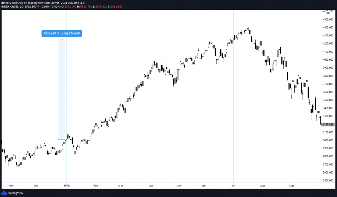 1998 年 CAC 40 价格在每日时间单位 (1D) 中的演变