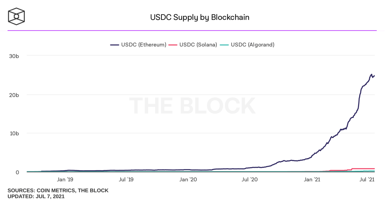 USDC（Coinbase 的稳定币），通过不同的区块链网络分发