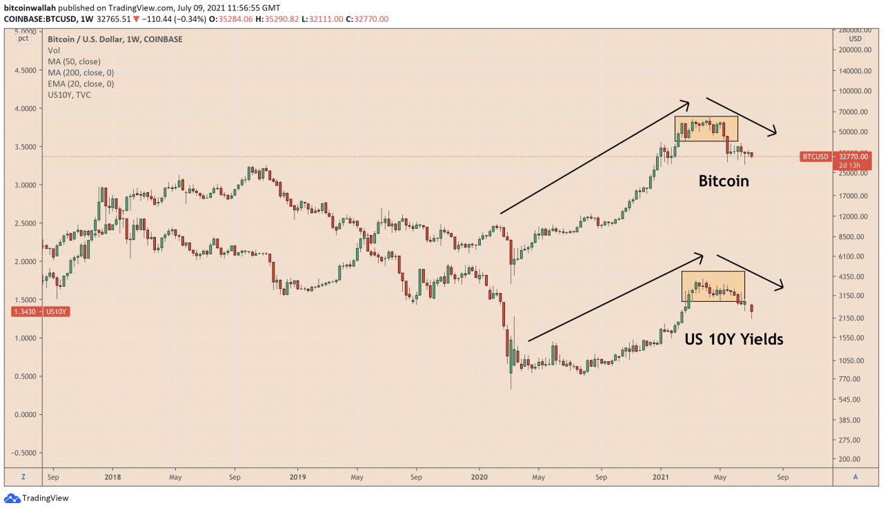 市场分析师警告称，比特币价格距离新的 24000 美元至 29000 美元范围还有 3-4 周的时间