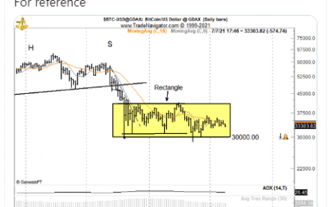 比特币 (BTC) 2021 年 7 月 8 日 – 30,000 美元的笑话不再让任何人发笑