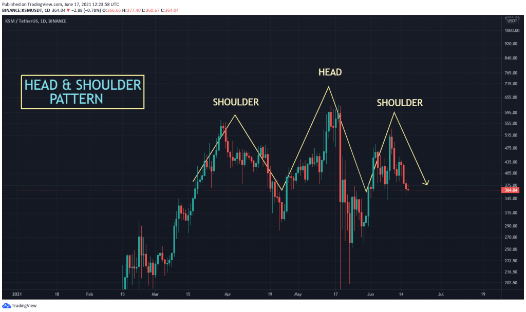 KSM USDT K线走势图显示头肩形态 