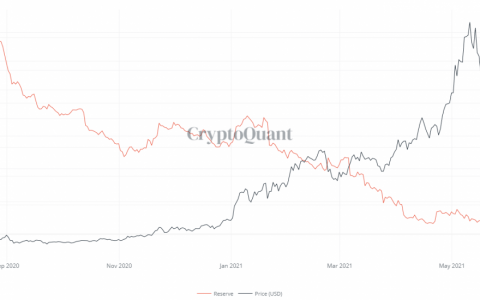 以太坊外汇储备跌至新低的 3 个原因
