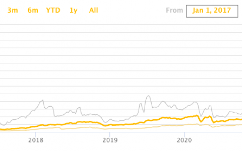 比特币用电量降至 2020 年 11 月的水平：数据