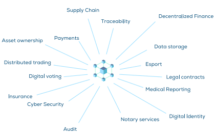 有许多领域可以从使用区块链技术中获益。