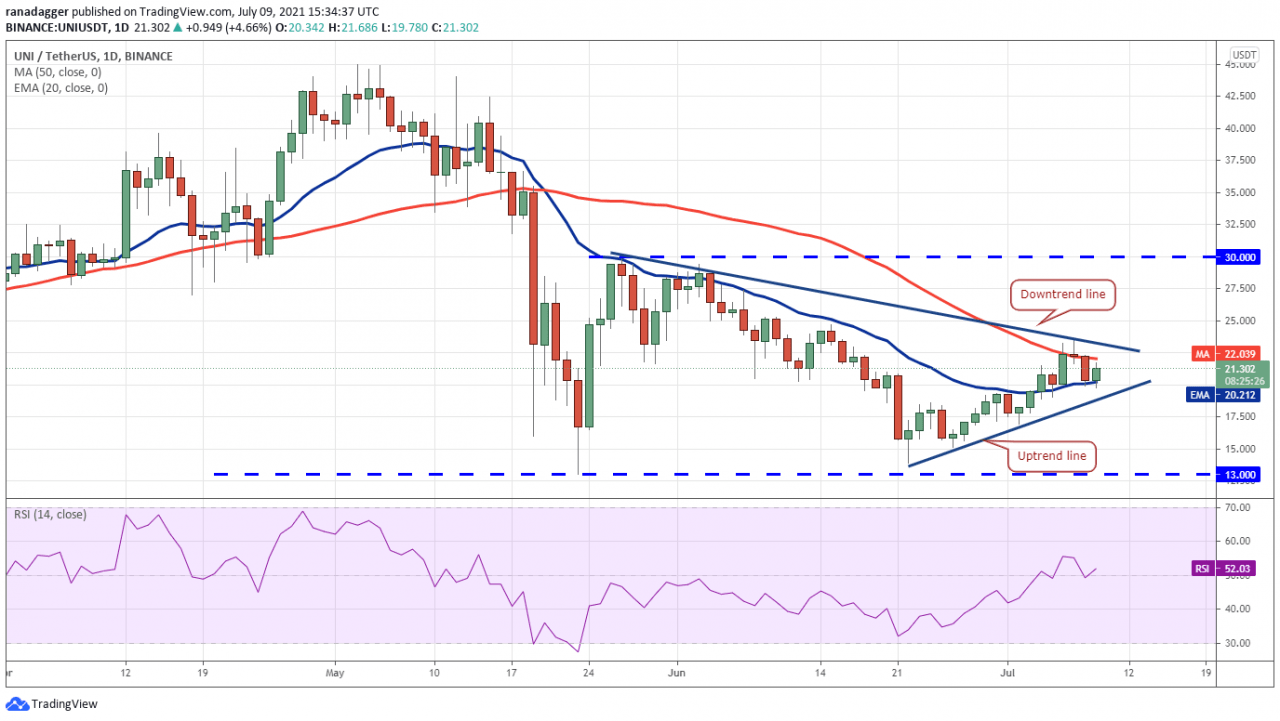 7/9 价格分析：BTC、ETH、BNB、ADA、DOGE、XRP、DOT、UNI、BCH、SOL
