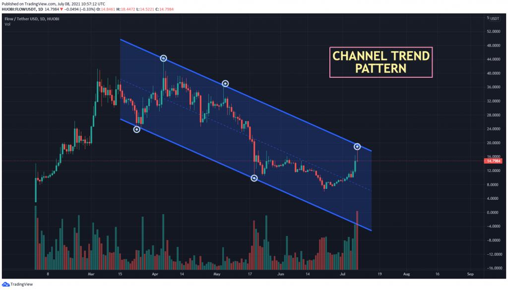 FLOW USDT K线走势图显示通道趋势模式