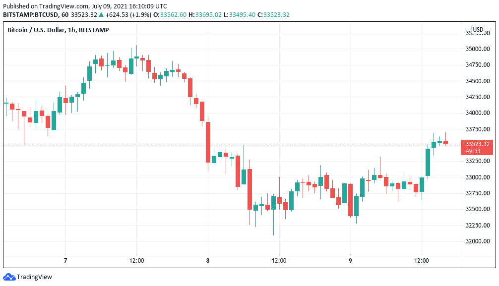 随着 Square 确认“主流”比特币钱包计划，BTC 价格重回 3.3 万美元