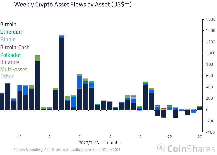 每周资金流向加密货币投资产品 - 资料来源：CoinShares