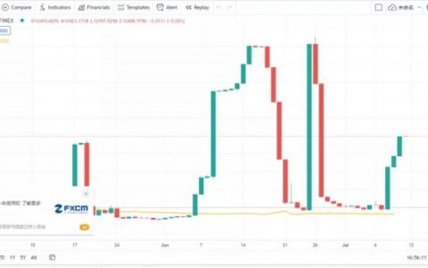 【狂人日记】筹码越来越中心化，期待杀一波恐慌。 7 月11 日行情分析