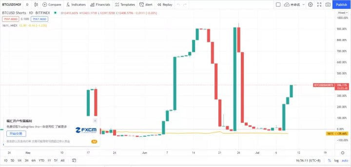 【狂人日记】筹码越来越中心化，期待杀一波恐慌。 7 月11 日行情分析