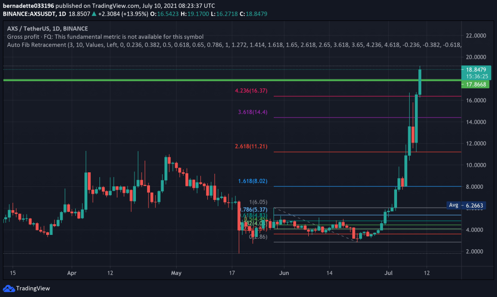 AXS斐波拉契回撤