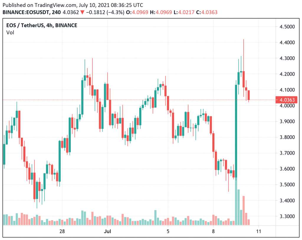 EOS USDT 4 小时字符