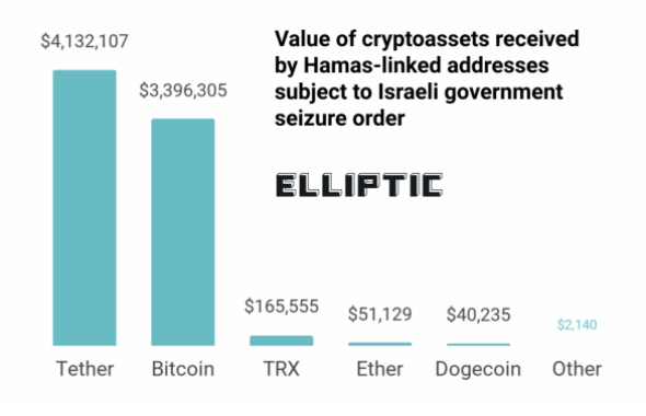 以色列政府扣押的加密货币资产价值 - 资料来源：Elliptic