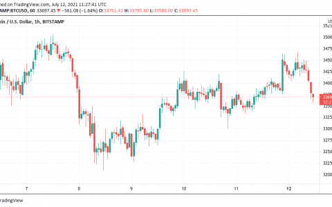 交易员表示，比特币价格将在“本周”突破，目标为 3.8 万美元