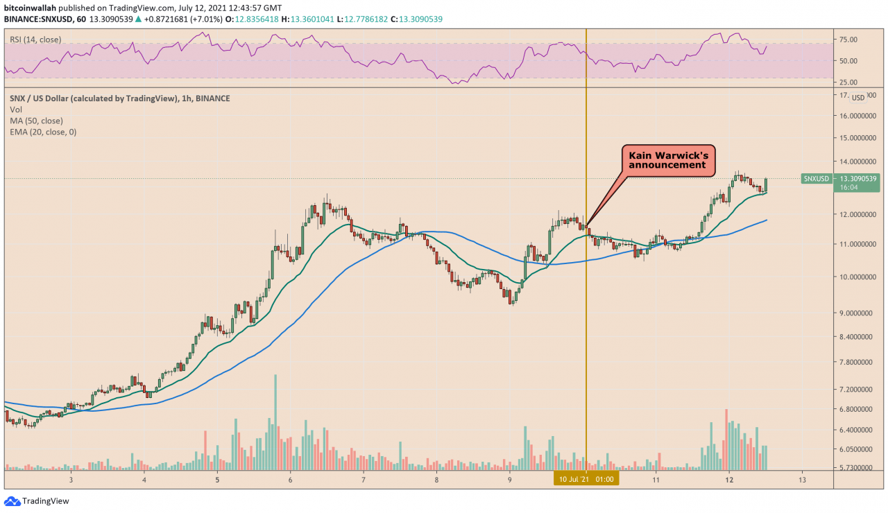 Synthetix 创一个月新高，因为 SNX 在第 2 层交易所启动前上涨 25%