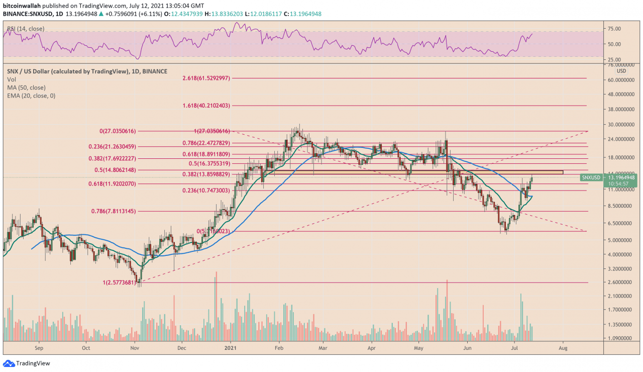 Synthetix 创一个月新高，因为 SNX 在第 2 层交易所启动前上涨 25%