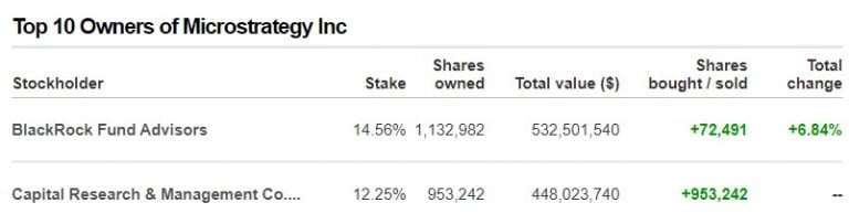 间接持有比特币？ 「资本国际集团」狂买近百万股MicroStrategy