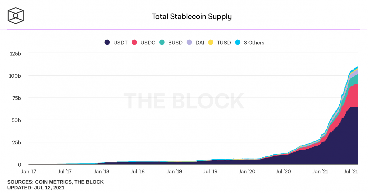 截至 2021 年 7 月 9 日，流通中的稳定币总供应量达到 1090 亿上限，USDT 占主导地位