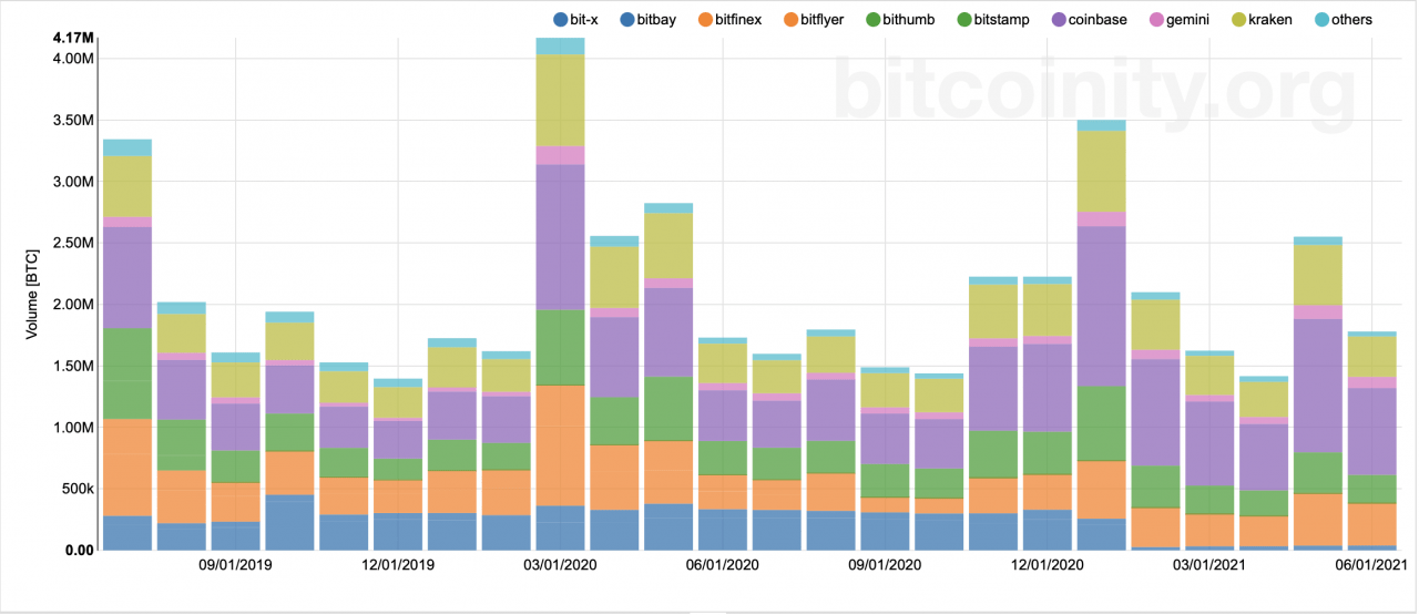 由于 BTC 价格拒绝低于 3 万美元，发现强劲的比特币增持