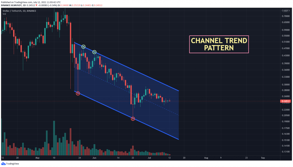 XLM USDT K线走势图显示通道趋势模式