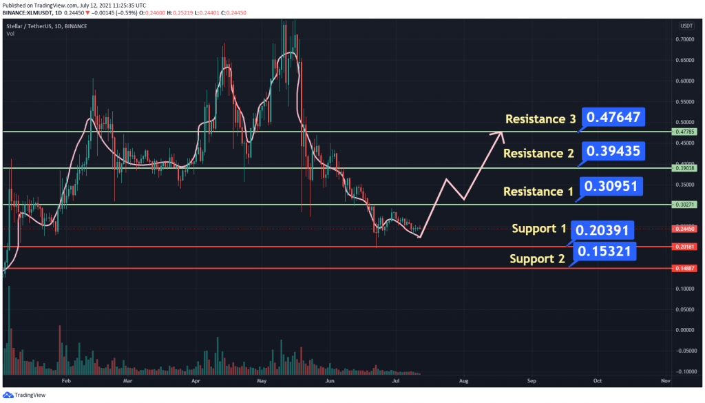 XLM USDT 价格走势图