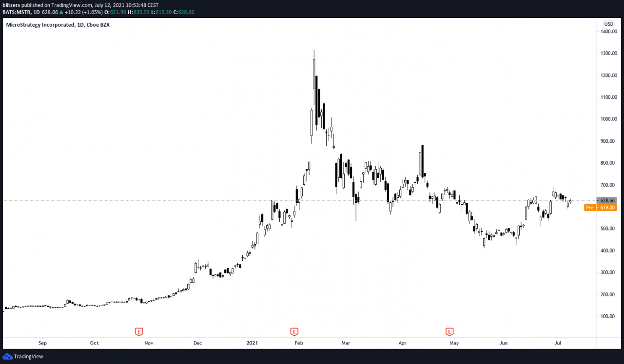 MicroStrategy (MSTR) 股价以每日为单位 (1D)