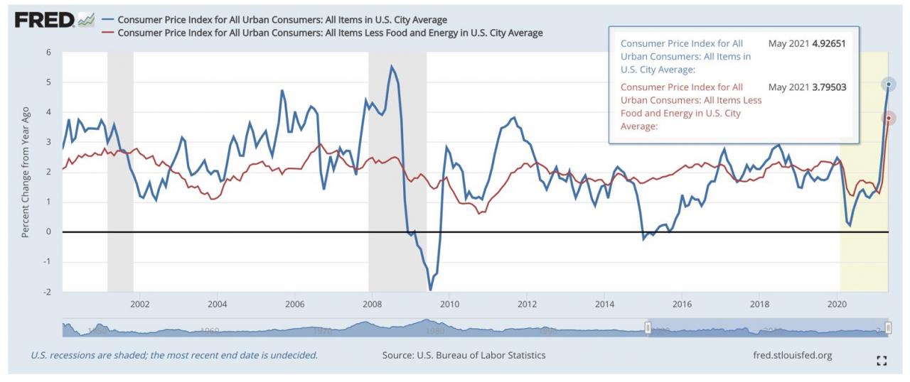 随着美元通胀重新成为焦点，比特币从 33,000 美元的支撑位反弹