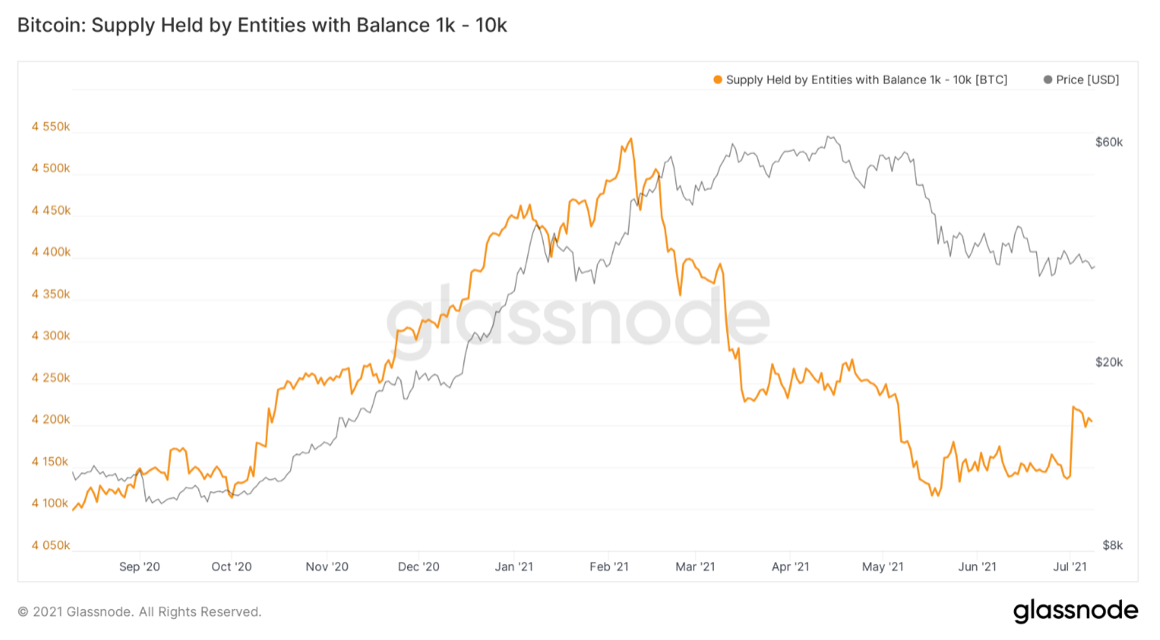 随着美元通胀重新成为焦点，比特币从 33,000 美元的支撑位反弹