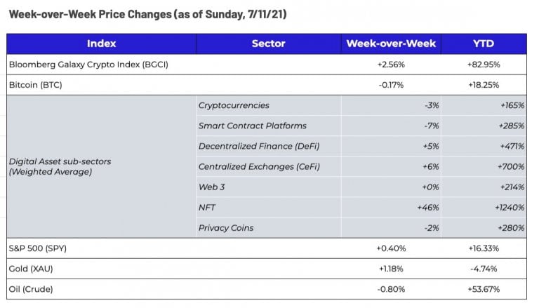 回报率排名几乎垫底高盛：比特币是今年表现最差的资产