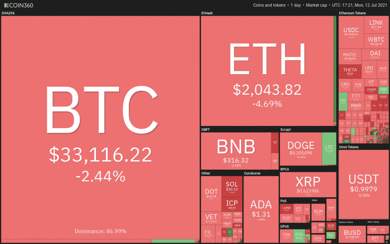 7/12 价格分析：BTC、ETH、BNB、ADA、DOGE、XRP、DOT、UNI、BCH、LTC