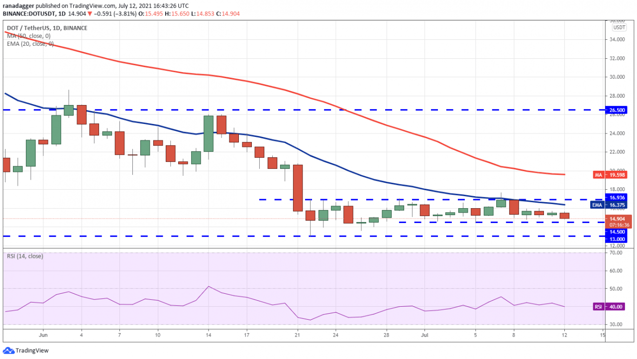 7/12 价格分析：BTC、ETH、BNB、ADA、DOGE、XRP、DOT、UNI、BCH、LTC