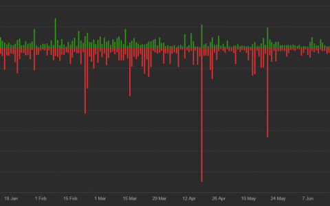 比特币价格下跌，但这是 $1B 清算不那么频繁的 3 个原因