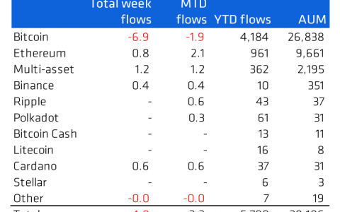 机构谨慎，因为加密货币产品自 10 月以来成交量最低