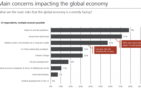 为比特币放弃黄金？ 这些考虑它的中央银行