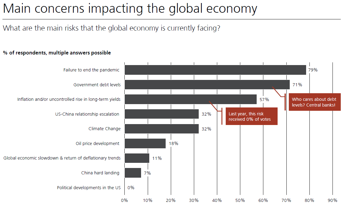 中央银行预测 2021 年经济面临的主要风险