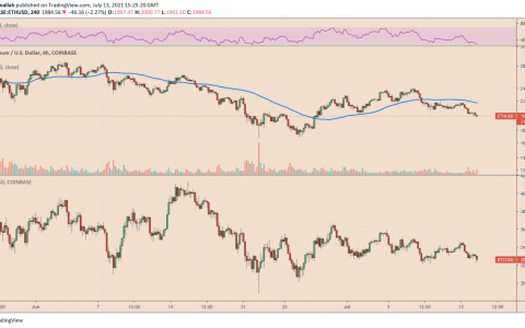 由于美国通胀达到 1991 年以来的最高水平，以太坊价格跌至 2000 美元以下