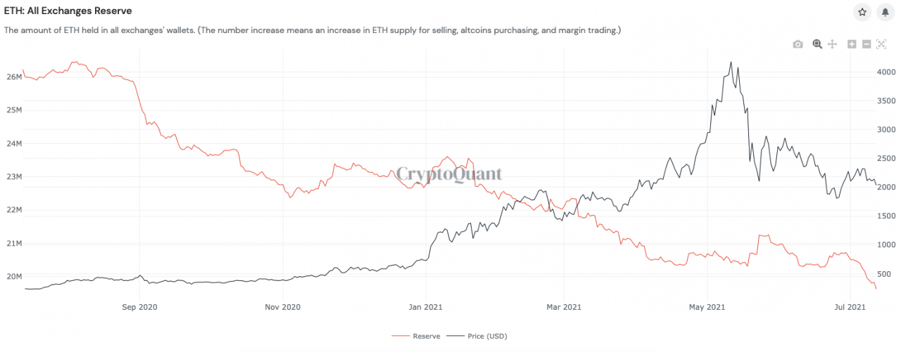 由于美国通胀达到 1991 年以来的最高水平，以太坊价格跌至 2000 美元以下