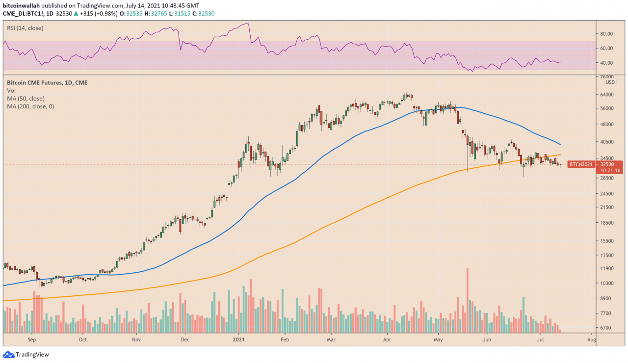 比特币抛售继续，因为 BTC 在鲍威尔演讲前接近 31,000 美元