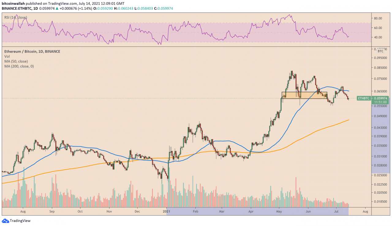 比特币抛售继续，因为 BTC 在鲍威尔演讲前接近 31,000 美元