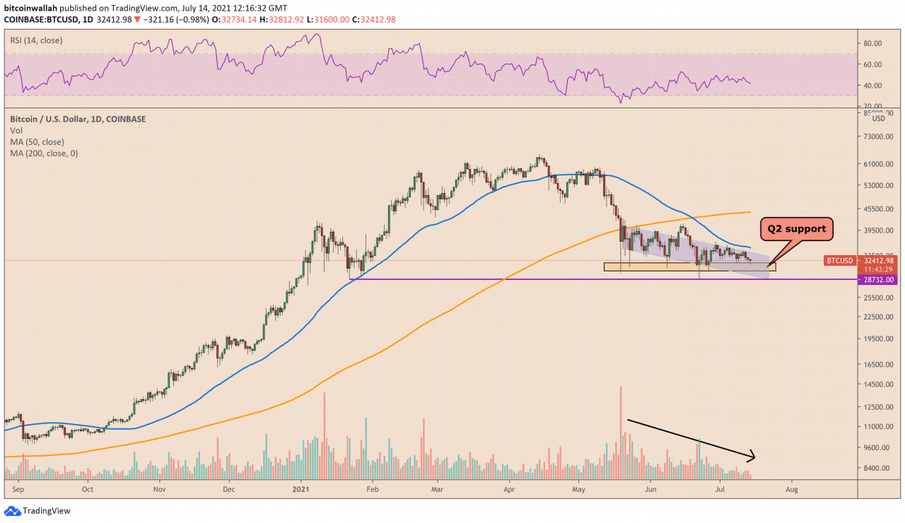 比特币抛售继续，因为 BTC 在鲍威尔演讲前接近 31,000 美元