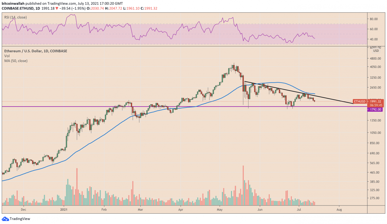由于美国通胀达到 1991 年以来的最高水平，以太坊价格跌至 2000 美元以下