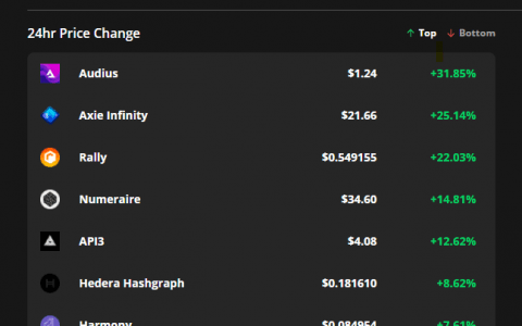 即使比特币价格下跌接近 32,000 美元，不可替代的代币仍在飙升